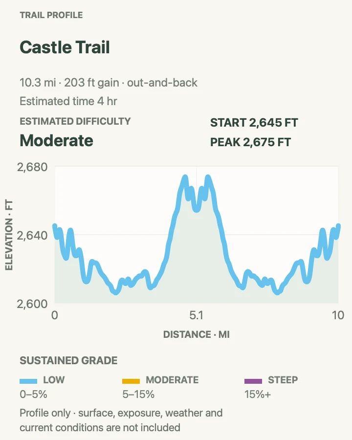 Elevation profile for Castle Trail in Badlands National Park
