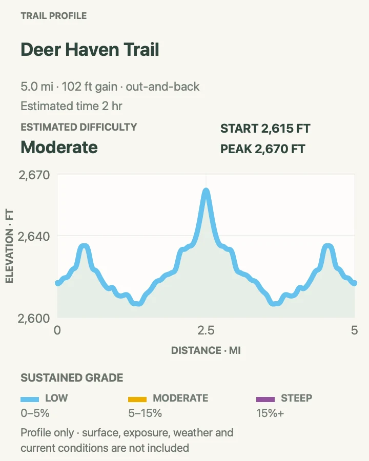 Elevation profile for Deer Haven Backcountry Route in Badlands National Park