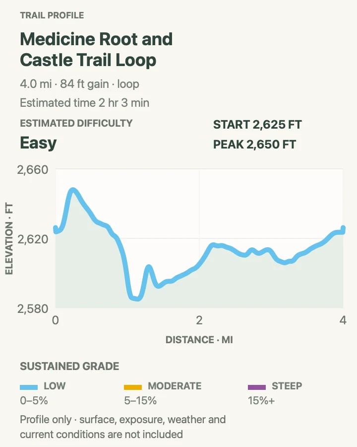 Elevation profile for Medicine Root and Castle Trail Loop in Badlands National Park