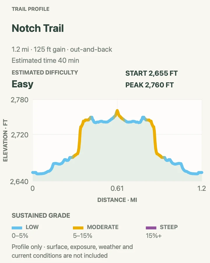 Elevation profile for Notch Trail in Badlands National Park