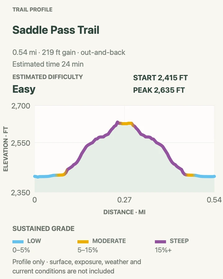 Elevation profile for Saddle Pass Trail in Badlands National Park