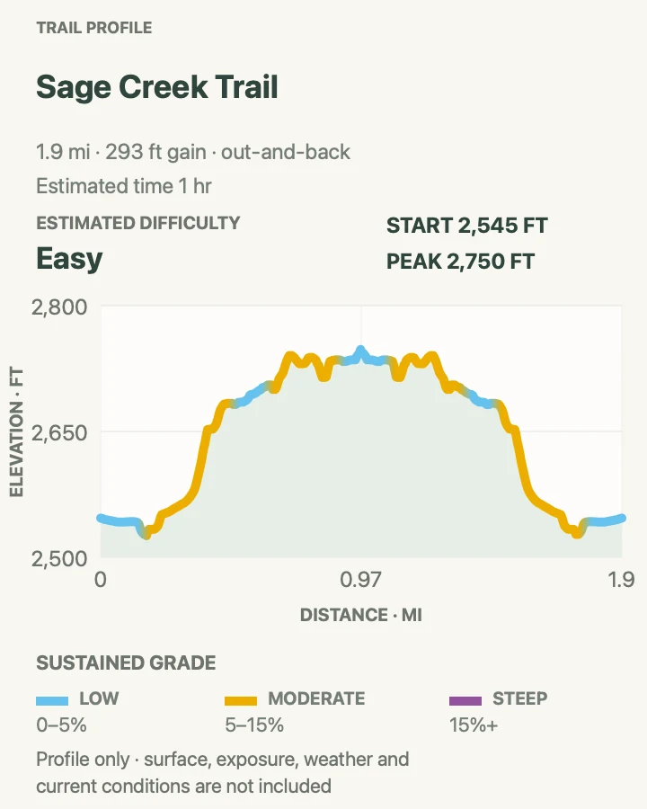 Elevation profile for Sage Creek Wilderness Route in Badlands National Park