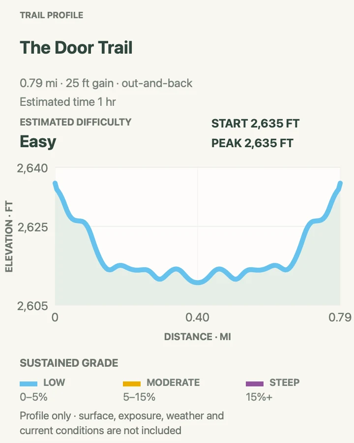 Elevation profile for Door Trail in Badlands National Park