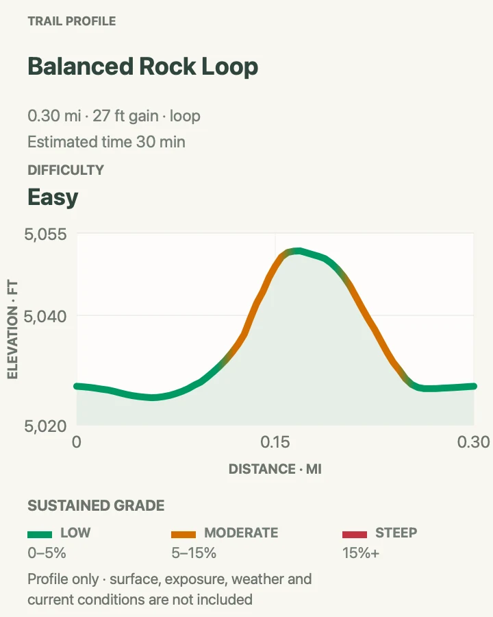 Elevation profile for Balanced Rock Loop in Arches National Park