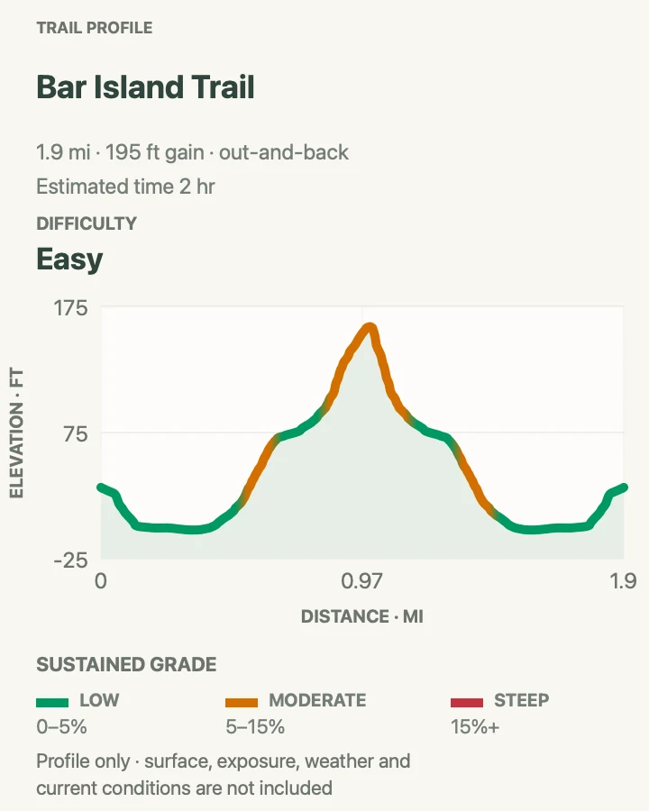 Elevation profile for Bar Island Trail in Acadia National Park
