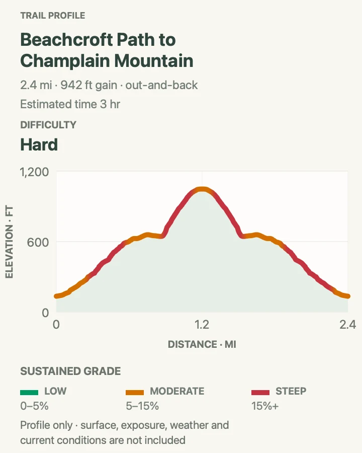Elevation profile for Beachcroft Path to Champlain Mountain in Acadia National Park
