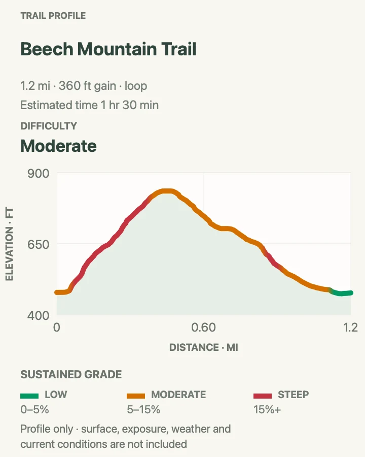 Elevation profile for Beech Mountain Trail in Acadia National Park