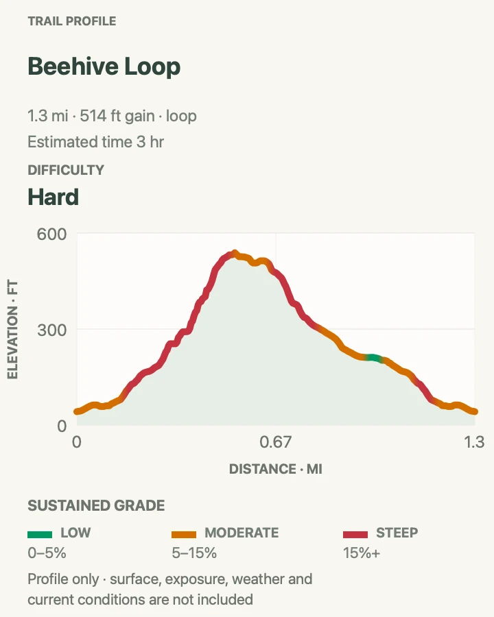 Elevation profile for Beehive Loop in Acadia National Park