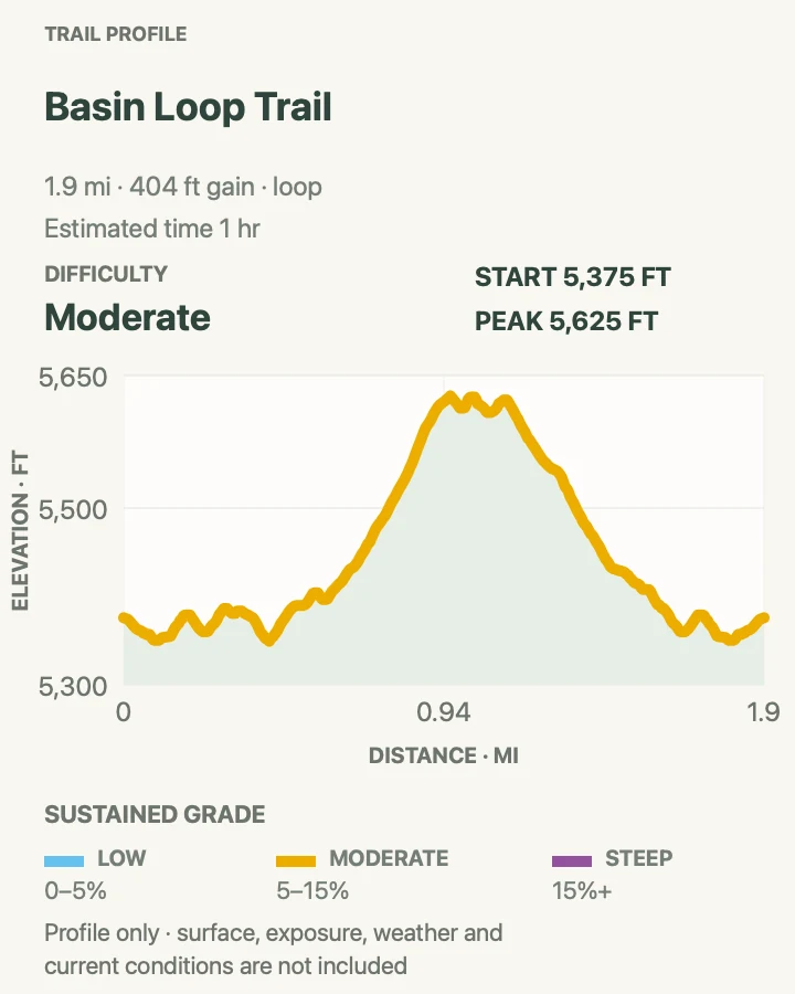 Elevation profile for Basin Loop Trail in Big Bend National Park