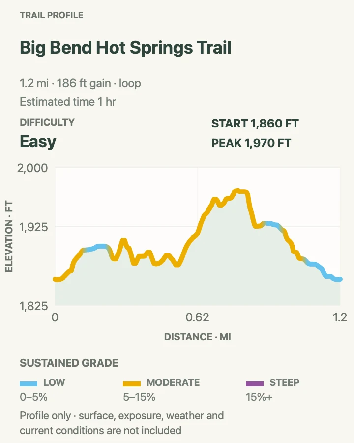 Elevation profile for Hot Springs Historic Trail in Big Bend National Park