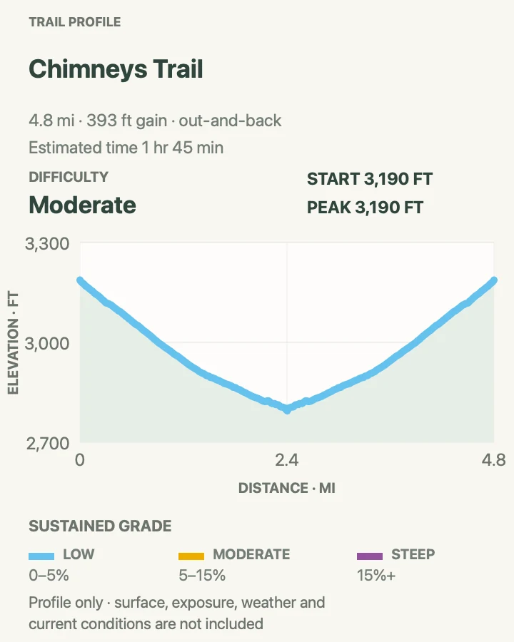 Elevation profile for Chimneys Trail in Big Bend National Park
