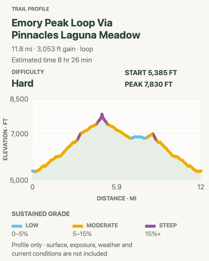 Elevation profile for Emory Peak via Pinnacles and Laguna Meadow in Big Bend National Park