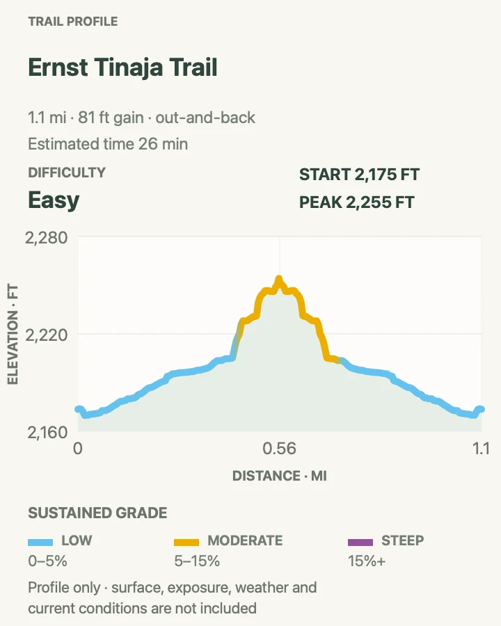 Elevation profile for Ernst Tinaja Trail in Big Bend National Park