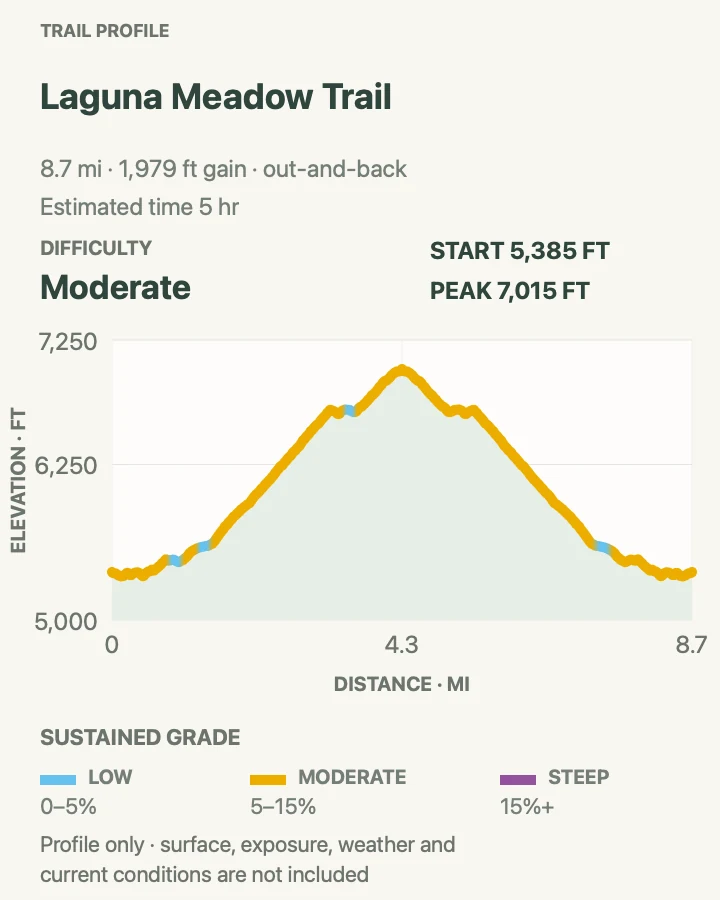 Elevation profile for Laguna Meadow Trail in Big Bend National Park