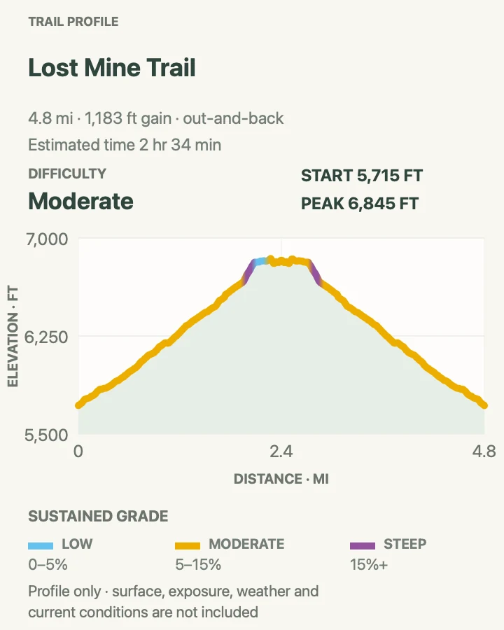 Elevation profile for Lost Mine Trail in Big Bend National Park