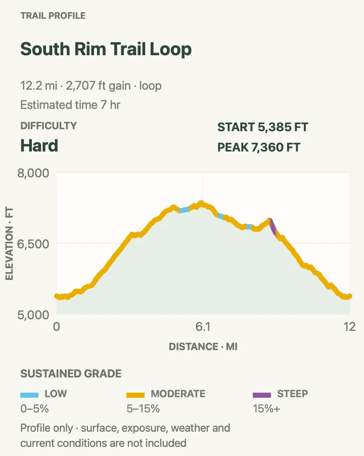 Elevation profile for South Rim Trail Loop in Big Bend National Park