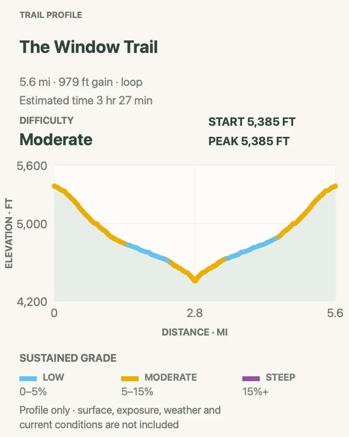 Elevation profile for The Window Trail in Big Bend National Park
