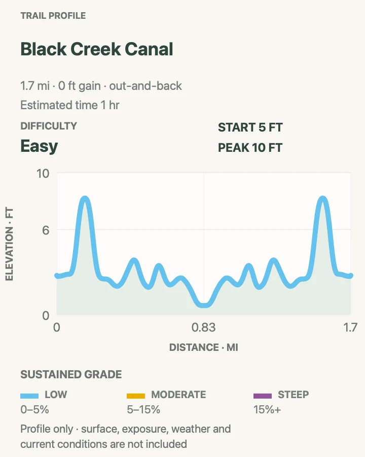 Elevation profile for Black Creek Canal and Jetty Walk in Biscayne National Park
