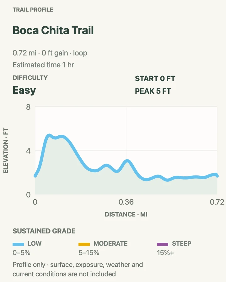 Elevation profile for Boca Chita Key Perimeter Trail in Biscayne National Park