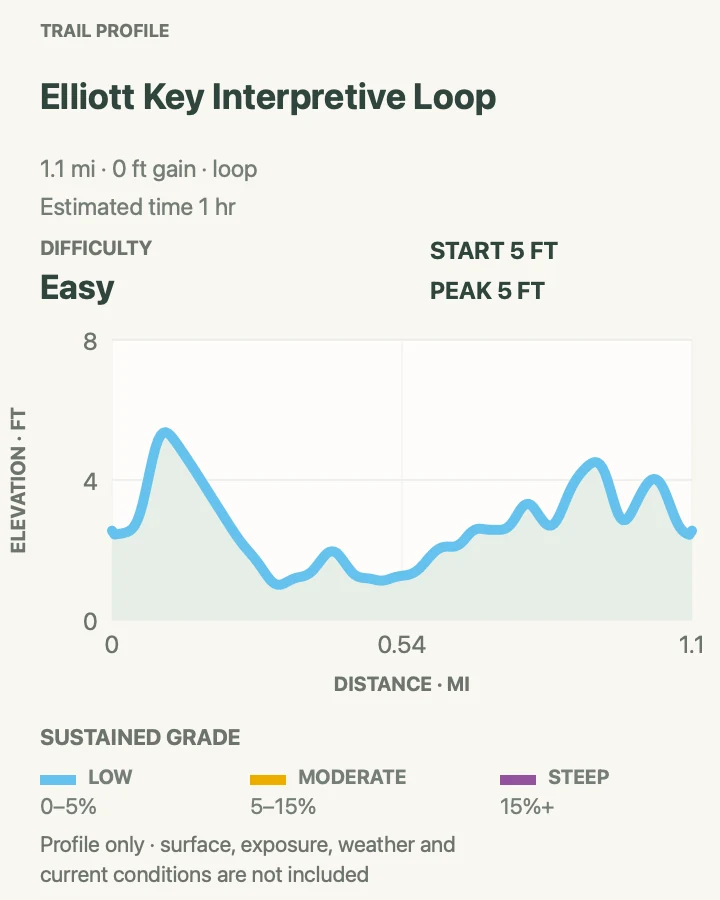 Elevation profile for Elliott Key Interpretive Loop in Biscayne National Park