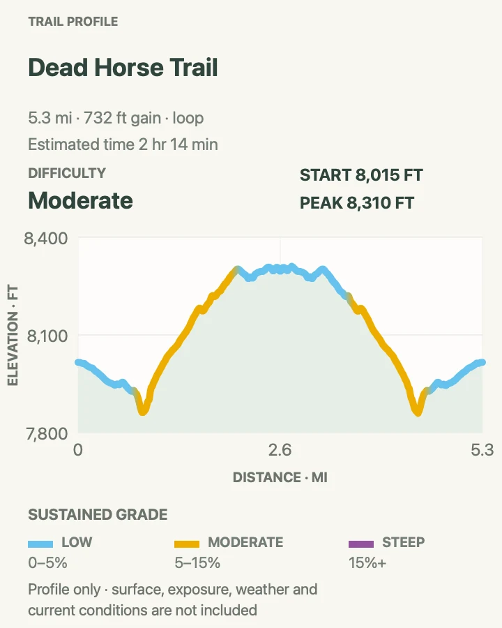 Elevation profile for Deadhorse Trail in Black Canyon of the Gunnison National Park