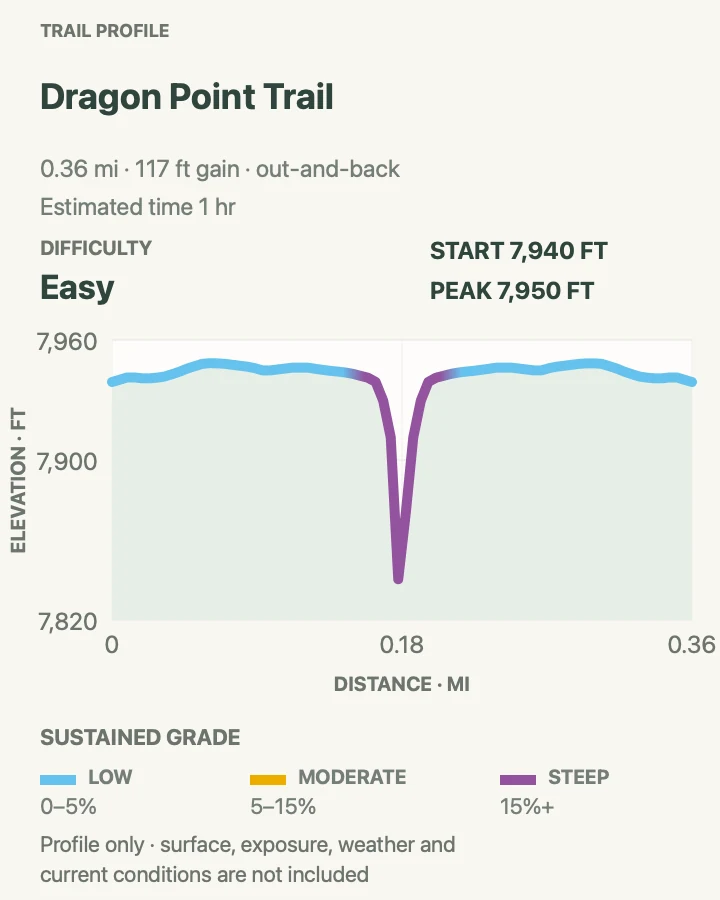 Elevation profile for Dragon Point in Black Canyon of the Gunnison National Park