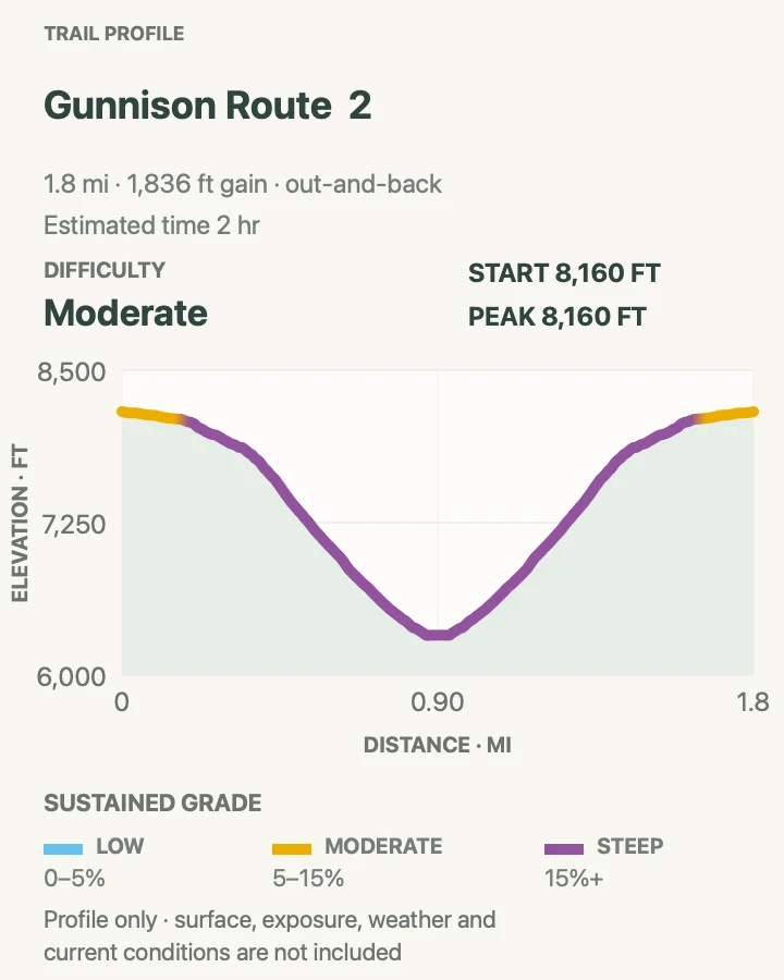 Elevation profile for Gunnison Route in Black Canyon of the Gunnison National Park