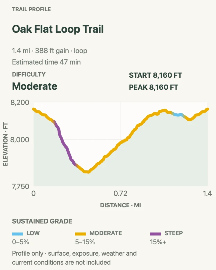 Elevation profile for Oak Flat Loop Trail in Black Canyon of the Gunnison National Park