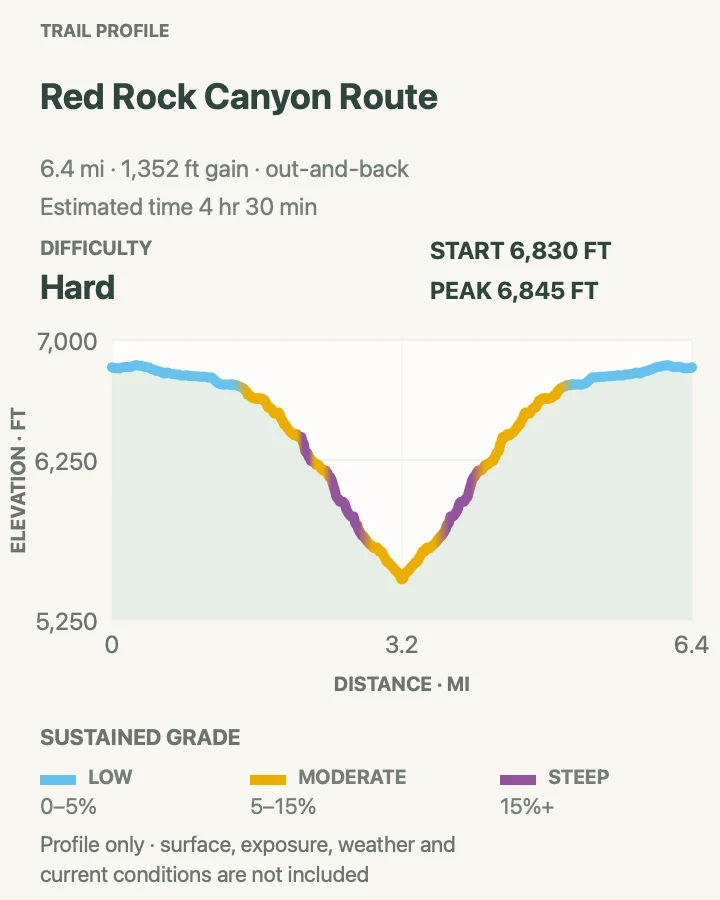 Elevation profile for Red Rock Canyon Route in Black Canyon of the Gunnison National Park