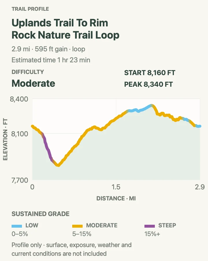 Elevation profile for Uplands and Rim Rock Loop in Black Canyon of the Gunnison National Park