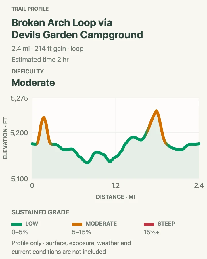 Elevation profile for Broken Arch Loop via Devils Garden Campground in Arches National Park