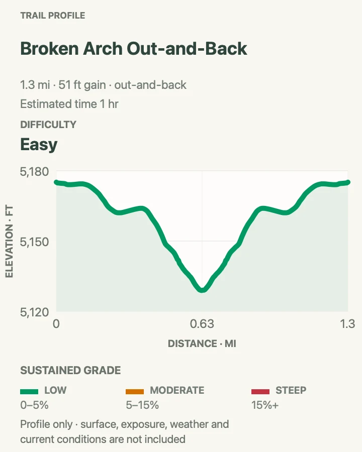 Elevation profile for Broken Arch Out-and-Back in Arches National Park