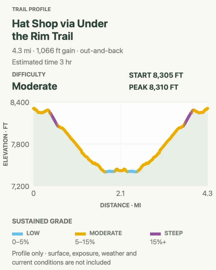 Elevation profile for Hat Shop via Under-the-Rim Trail in Bryce Canyon National Park