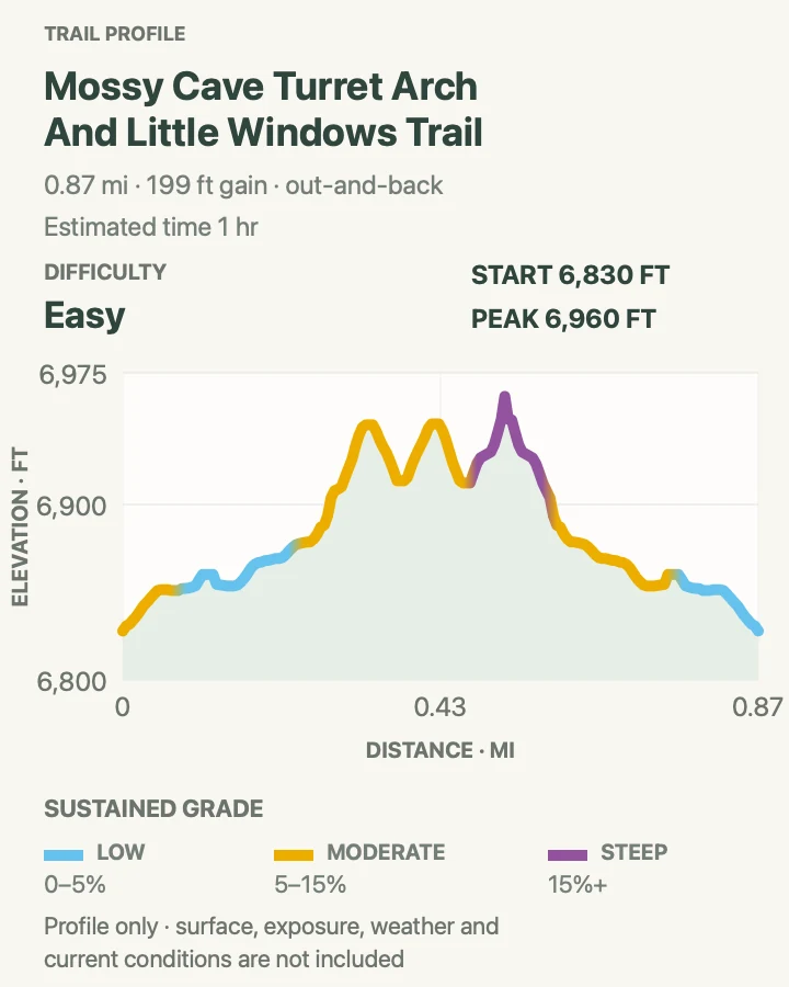 Elevation profile for Mossy Cave, Turret Arch, and Little Windows in Bryce Canyon National Park