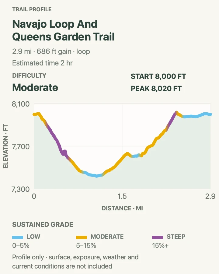 Elevation profile for Queen's Garden and Navajo Combination in Bryce Canyon National Park