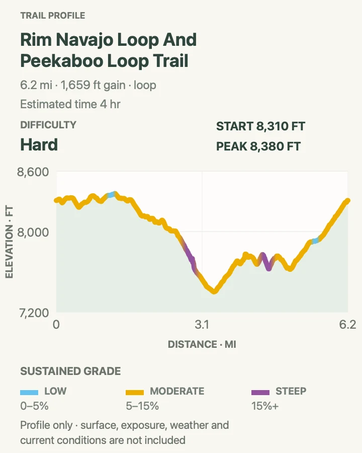 Elevation profile for Bryce Amphitheater Figure 8 in Bryce Canyon National Park