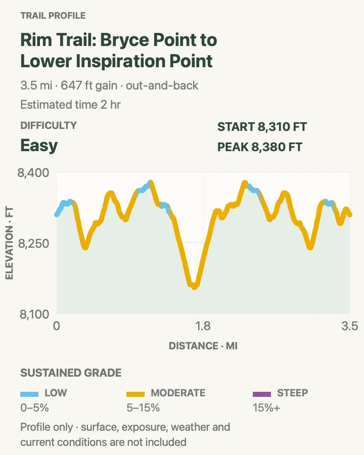 Elevation profile for Bryce Point to Inspiration Point Rim Walk in Bryce Canyon National Park
