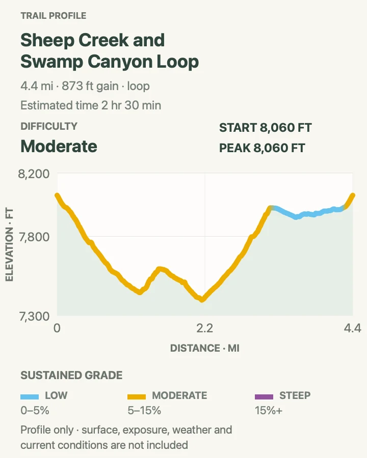 Elevation profile for Sheep Creek and Swamp Canyon Loop in Bryce Canyon National Park