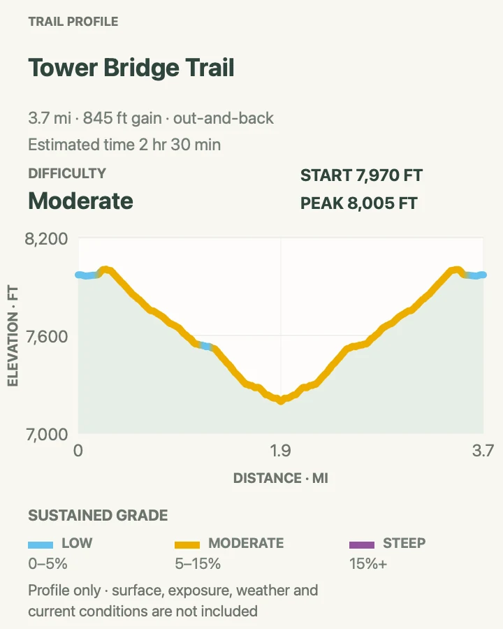 Elevation profile for Tower Bridge Trail in Bryce Canyon National Park