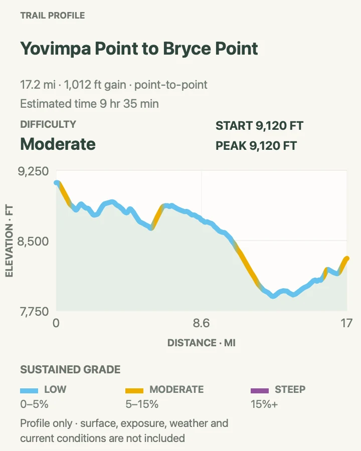 Elevation profile for Yovimpa Point to Bryce Point Rim Traverse in Bryce Canyon National Park