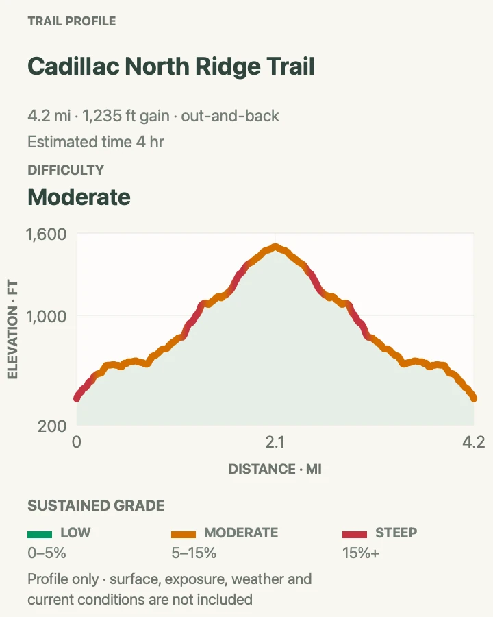 Elevation profile for Cadillac North Ridge Trail in Acadia National Park