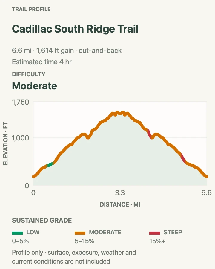 Elevation profile for Cadillac South Ridge Trail in Acadia National Park