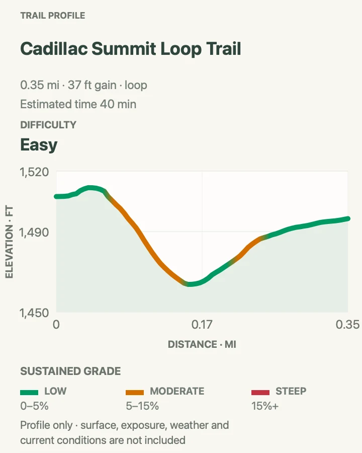 Elevation profile for Cadillac Summit Loop Trail in Acadia National Park