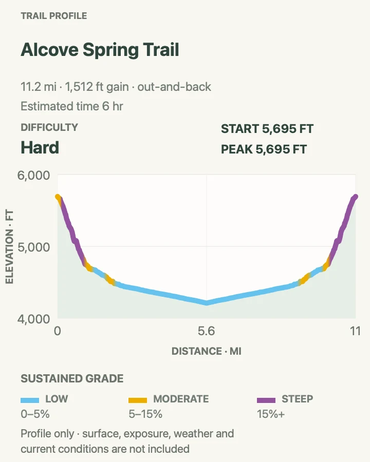 Elevation profile for Alcove Spring Trail in Canyonlands National Park
