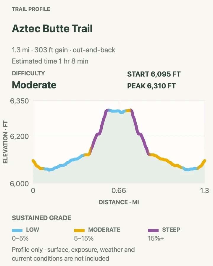 Elevation profile for Aztec Butte Trail in Canyonlands National Park