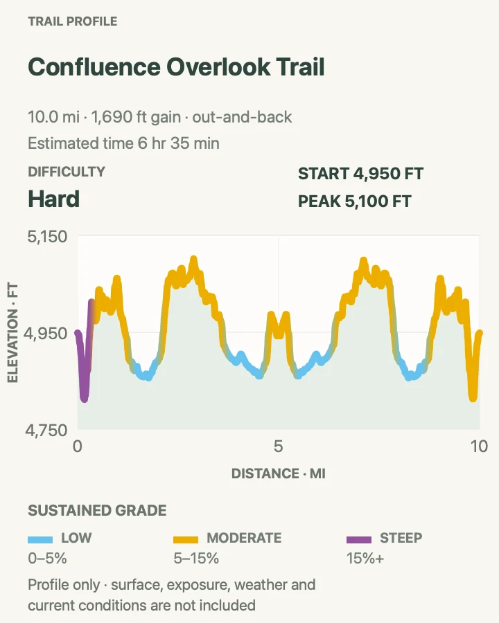Elevation profile for Confluence Overlook Trail in Canyonlands National Park