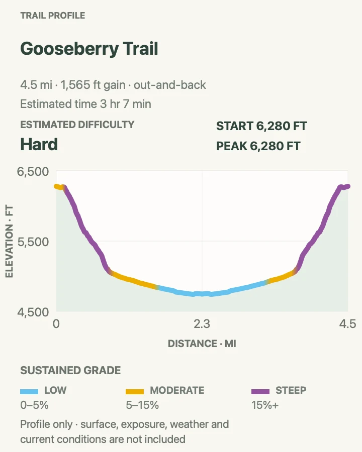 Elevation profile for Gooseberry Canyon Trail in Canyonlands National Park