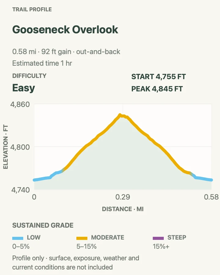 Elevation profile for Gooseneck Overlook in Canyonlands National Park