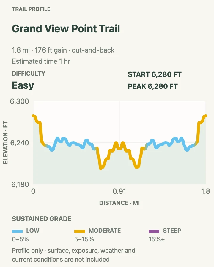 Elevation profile for Grand View Point Trail in Canyonlands National Park