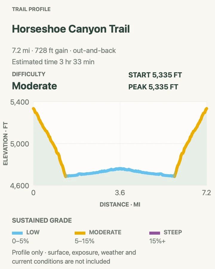 Elevation profile for Horseshoe Canyon to the Great Gallery in Canyonlands National Park